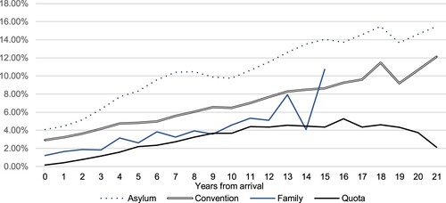 Figure 2. Proportions of refugees with main source of income from SELF-EMPLOYED, by years from arrival.