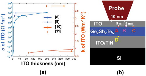 Figure 2. (a) The electrical (σ) and thermal (k) conductivity values of ITO films for different thickness and (b) several predefined points where phase-transformation temperature is calculated.