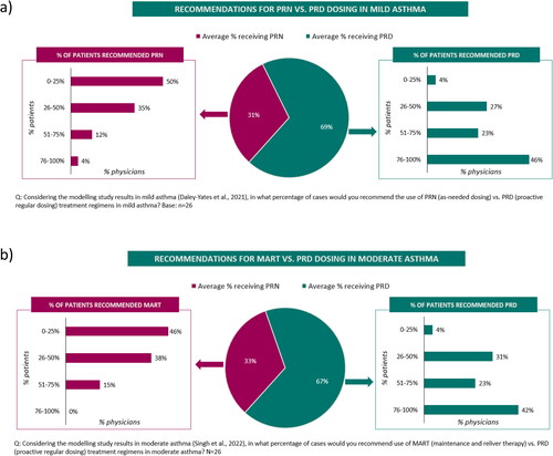 Figure 7. Treatment recommendations in asthma based on modeling study results (Survey 1) in a) mild asthma and b) moderate asthma.A total not adding to 100% is due to rounding.PRD: Proactive regular dosing; PRN: As-needed; MART: maintenance and reliever therapy