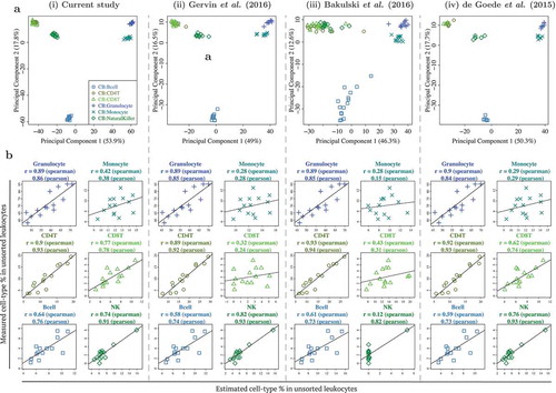 Figure 3. Benchmarking DNA methylation reference panel for unfractionated cord blood (CB) leukocytes: similar performance observed between CB reference panel in current study and 3 previously published/validated CB reference panels. (a) First 2 principal components from PCA of genome-wide DNA methylation profiles of 6 cell types from 4 independent CB reference panels, from (i) current study, (ii) Gervin et al. (2016), (iii) Bakulski et al. (2016), and (iv) de Goede et al. (2015). Note that Figure 1(a)(i) is similar to Figure 3(i), but not identical, as the technical replicates were excluded in the latter. (b) Scatterplots of cell type % measured in unsorted leukocytes (vertical axis) vs. estimated cell type % in unsorted leukocytes (horizontal axis), using each of the 4 reference panels.