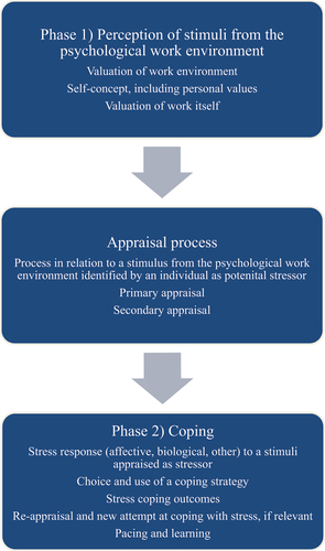 Figure 1. Three stages of stress and coping process