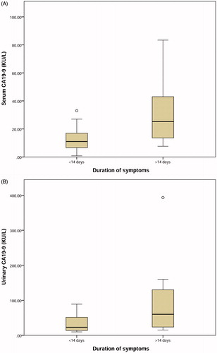 Figure 2. Box plots show the difference in serum (A) and urinary (B) carbohydrate antigen 19-9 concentration in patients with ureteral obstruction lasting <14 days compared to >14 days.