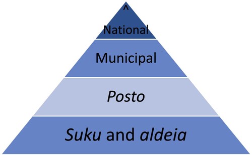 Figure 1. Levels of government in Timor-Leste.