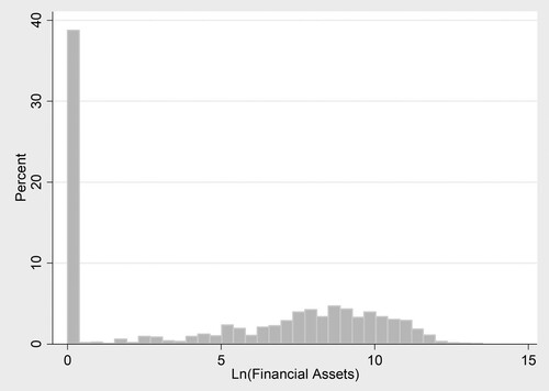 Figure 3. Distribution of financial assets.