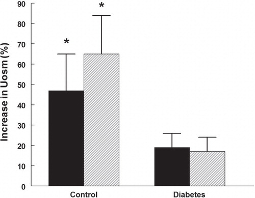 Figure 6. Change in urine osmolality during challenge with the vasopressin V2-receptor agonist desmopressin in control and diabetic rats with (hatched bars) or without (black bars) rapamycin treatment. *P < 0.05 versus before desmopressin. n = 10 in each group.