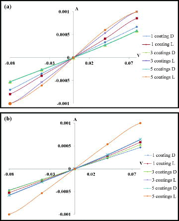 Figure 8. The current–voltage (I–V) curves in light (L) and dark (D) conditions of various coatings of thin films on Si substrate: (a) 15 nm AuNSs solution and (b) 30 nm AuNSs solution.