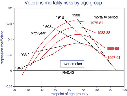 Figure 4. Effects of current smoking status on mortality risk, based on proportional hazards regression coefficients by age group, time period, and birth year.
