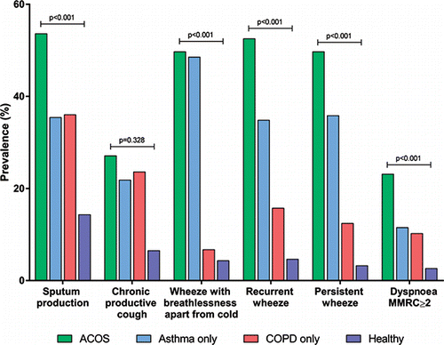 Figure 3. Prevalence of respiratory symptoms in subjects with ACO, asthma only, COPD only and healthy subjects.