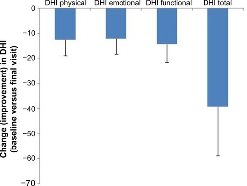 Figure 1 Changes from baseline in components of the DHI and in total DHI score in the Russian efficacy population of the OSVaLD study. Negative change values signify a reduced level of disability. P<0.0001 for all intradomain comparisons.