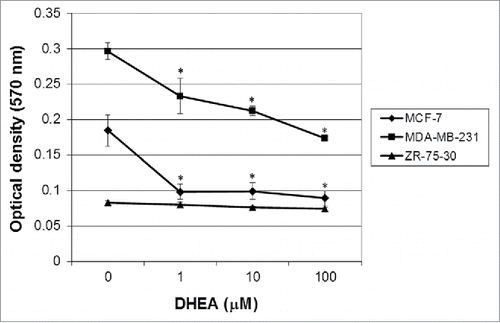 Figure 4. DHEA diminished the anchorage-independent growth of MCF-7 and MDA-MB-231 cells. Cells were cultured without (0) and with 1, 10 and 100 μM of DHEA and the formation of colonies in agar was evaluated after 7 d. The results are expressed as mean ± SEM of 3 independent experiments. * Indicates a P < 0.01 compared with control cells.