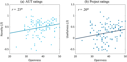Figure 3. Scatterplots of the relationships between openness and novelty coefficients among AUT ratings (a) and between openness and usefulness coefficients among Project ratings (b).