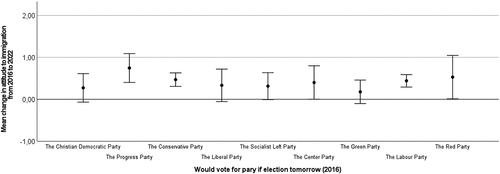 Figure 3. Change in attitude to immigration from 2016 to 2022 by preferred political party.