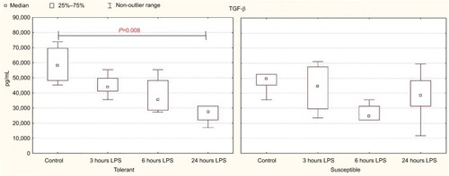 Figure 5 TGF-β serum levels in rats tolerant and susceptible to hypoxia after 3, 6 and 24 hours of LPS administration (Me; 25%–75%).Notes: In all groups there were 5 observations except the tolerant group after 24 hours of LPS injection, in which were 8. Statistical significance of differences (P-value) is determined by the Kruskal–Wallis method.Abbreviation: LPS, lipopolysaccharide.