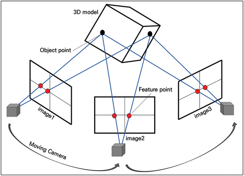 Figure 2. Structure from motion (SFM).