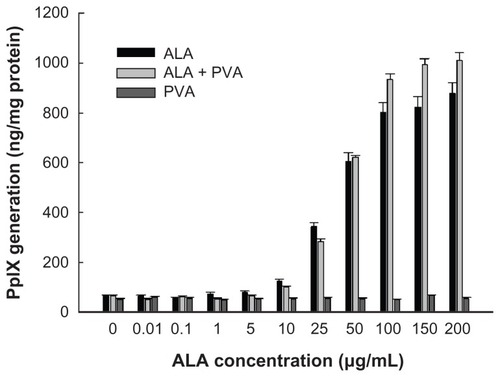 Figure 3 The effect of ALA and ALA-PVA nanofiber on PpIX generation in HuCC-T1 CC cells.Notes: ALA dissolved in dimethylsulfoxide was diluted with serum-free media at least 100 times, then used in treating HuCC-T1 cells. For ALA-PVA, the procedure detailed in the notes to Figure 2 was followed.Abbreviations: ALA, 5-aminolevulinic acid; CC, cholangiocarcinoma; PpIX, protoporphyrin IX; PVA, poly(vinyl alcohol).