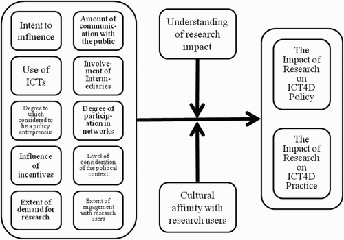 Figure 1. The impact of research on policy and practice.