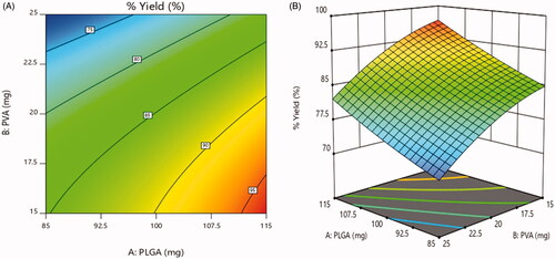 Figure 7. Effect on % yield (a) 2D – contour plot and (b) 3D – response surface plot.