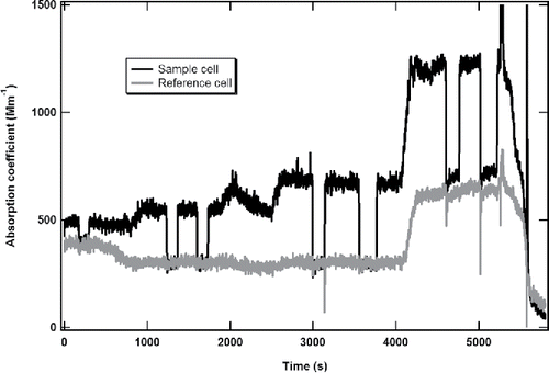 Figure 6. Time series of absorption coefficients from the DPAS measurements when measuring soot + NO2.