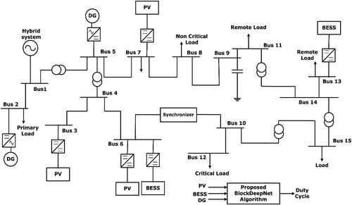 Figure 6. Single line diagram of IEEE 15-bus test system with proposed BlockDeepNet implementation.