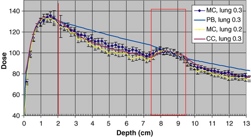 Figure 7.  Depth Doses obtained with MC simulation, the PB algorithm and the CC algorithm for a lung density of 0.3 g/cm3. The MC calculated depth dose with a lung density of 0.2 g/cm3 is also depicted. The error bars show 2 SD. The dose 100 is 1.0 Gy for the PB algorithm to the centre of the target.