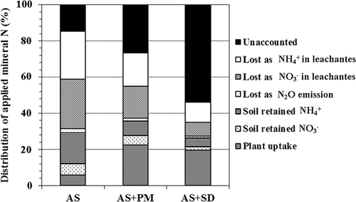 Figure 5 Distribution of mineral nitrogen (N) applied as ammonium sulfate after two-year cultivation of blueberry. AS, ammonium sulfate alone; AS + PM, ammonium sulfate with peat moss; AS + SD, ammonium sulfate with sawdust compost and ferrous sulfate. N2O, nitrous oxide; , ammonium ion; , nitrate ion.