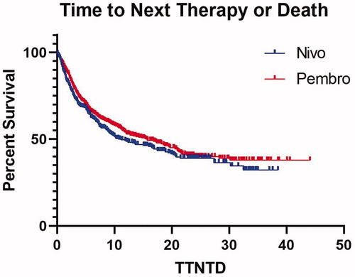 Figure 2. Time to Next Line of Therapy or Death (TTNTD) for patients with advanced melanoma treated with frontline pembrolizumab or nivolumab.