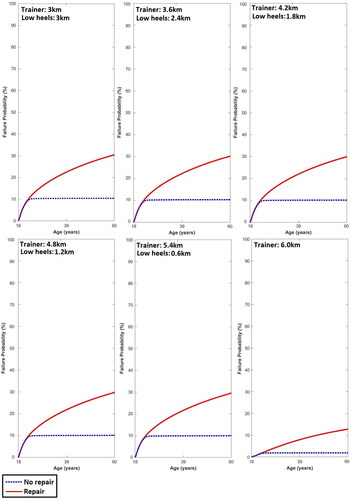 Figure 5. Average medial tibiofemoral cartilage failure time series probabilities in the low heels in each experimental distance condition.
