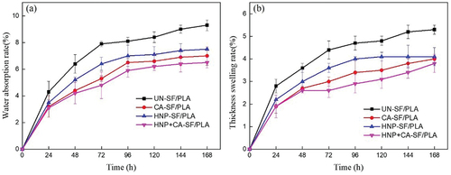 Figure 10. Comparison of water absorption properties of SF/PLA composites (a). Water absorption rate; (b). Thickness swelling rate.
