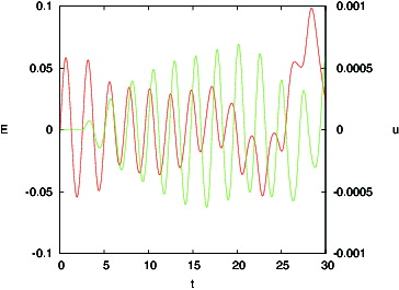 Figure 5. Controller (Equation13(13) ujkc=uj-1kc+μΔtEj-1kc+Δ(13) ) with μ = 1 and Δ = 0. Error Ek (red) and control input uk (green).