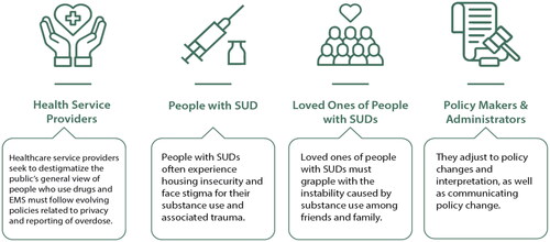 Figure 3. Perspectives of different stakeholders involved in the project.