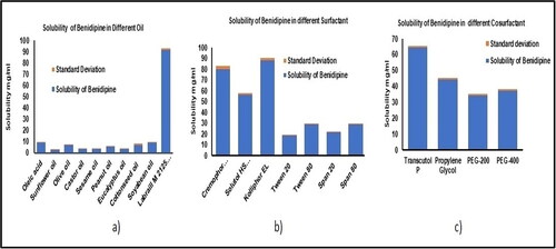 Figure 1. (a): Solubility of BD in various oil, (b) solubility of BD in different surfactants and (c) solubility of BD in different co-surfactants.
