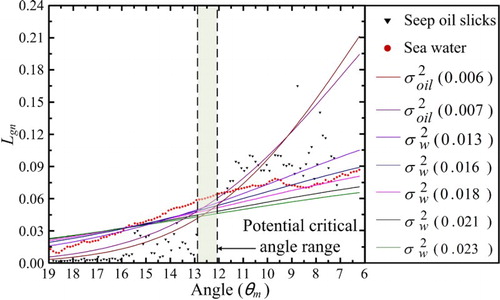 Figure 4. MODIS-derived and modeled Lgn of six potential critical angles with seep oil slicks and seawater roughness corresponding to Figure 3.