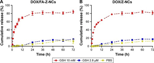 Figure 2 DOX release from nanocapsules triggered by various reduction conditions.Notes: (A) DOX/FA-Z-NCs; (B) DOX/Z-NCs.Abbreviations: DOX, doxorubicin; FA, folic acid; GSH, glutathione; NCs, nanocapsules; PBS, phosphate buffer saline.