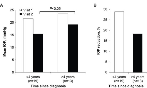 Figure 3 Effect of time since glaucoma diagnosis.