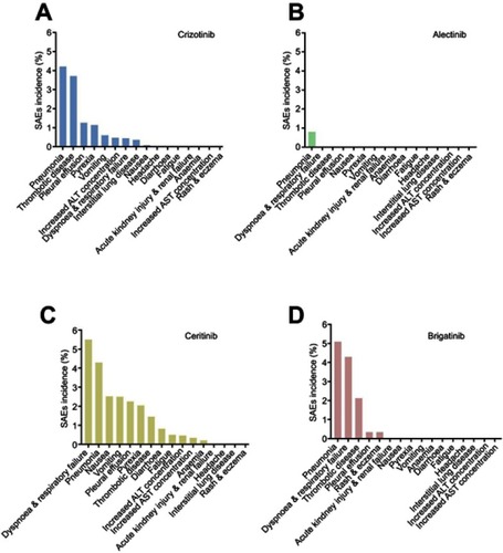 Figure 3 SAEs incidences of two generations ALK inhibitors.Notes: (A) crizotinib; (B) alectinib; (C) ceritinib; (D) brigatinib.Abbreviation: ALK, Anaplastic lymphoma kinase.