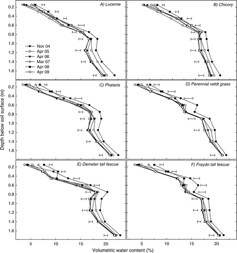 Fig. 4  Changes in volumetric water content (%) through time in the surface 1.70 m under (a) lucerne, (b) chicory, (c) phalaris, (d) perennial veldt grass, (e) Demeter tall fescue, (f) Fraydo tall fescue, (g) Currie cocksfoot, (h) grazing brome, (i) plantain and (j) Rhodes grass treatments at experiment 1 (Cootamundra) (P<0.05). Horizontal bars represent LSD at P = 0.05. No significant difference was detected at any depth if no horizontal bar is shown.