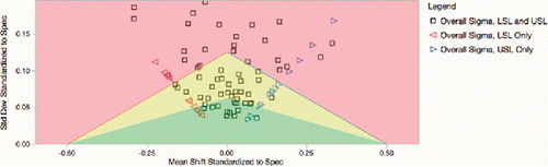 Figure 4. Goal Plot with one-sided specification limits, no target.