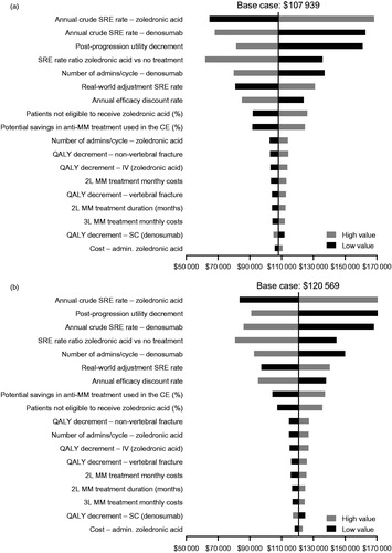 Figure 4. One-way deterministic sensitivity analyses of key variables from (a) the societal perspective and (b) the payer perspective. Ranges for parameters used were as follows: annual efficacy discount rate = 0.00–0.05; percentage of patients not eligible to receive zoledronic acid = 0.05–0.15; annual crude SRE rate of denosumab = 0.55–0.64; annual crude SRE rate of zoledronic acid = 0.58–0.67; real world adjustment SRE rate = 2.01–4.01; SRE rate ratio for zoledronic acid vs no treatment = 0.42–0.82; zoledronic acid cost of administration = 189–231; denosumab number of cycles = 0.79–0.97; zoledronic acid number of cycles = 0.77–0.94; post-progression utility decrement = 0.57–0.72; QALY decrement SC = 0.0009–0.0014; QALY decrement IV = 0.0017–0.0025; QALY decrement vertebral fracture =0.05–0.15; QALY decrement non-vertebral fracture = 0.05–0.15; MM second-line treatment duration = 7.66–9.36; percentage of potential savings in anti-MM treatment used in the cost-effectiveness analysis = 0.40–0.60; second-line MM treatment monthly costs = 16,430–20,081; third-line MM treatment monthly costs = 16,530–20,204. Abbreviations. 2L, second line; 3L, third line; CE, cost-effectiveness analysis; IV, intravenous; MM, multiple myeloma; RR, risk ratio; SC, subcutaneous injection; SRE, skeletal-related event; QALY, quality-adjusted life-year.