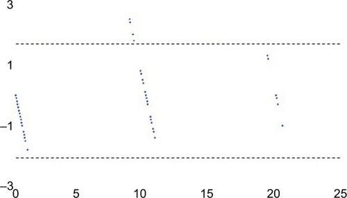 Figure 11 Bland–Altman plot for supine coronal offset.