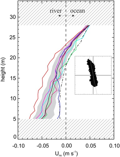 Figure 6. Tidal-cycle temporal averages of tidal principal axis along-channel (quasi-north-south) velocity profile from the RDCP. Hatched sections are outside the RDCP sample volume. The data were divided into 12.4 hour sections and time-averaged. The solid black line is the overall average (to the nearest 12.4 hours) and the shaded zone is the total average +/− the standard deviation at each depth. The dash-dot line is the cross-channel equivalent (arranged so that positive is westward so as to correspond to ebb). The averages were conducted over exact semidiurnal tidal periods. The scale of the inset box (showing north-south vs east west flow samples) is +/− 1 ms−1 in both axes.