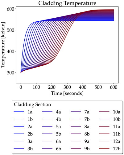 Figure 13. Cladding temperature during normal operation of the reactor with full power and coolant supply.