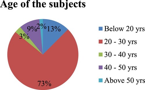 Figure 5. Age of the subjects under study.