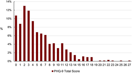 Figure 1 Percent distribution of PHQ-9 total scores (symptoms of depression).
