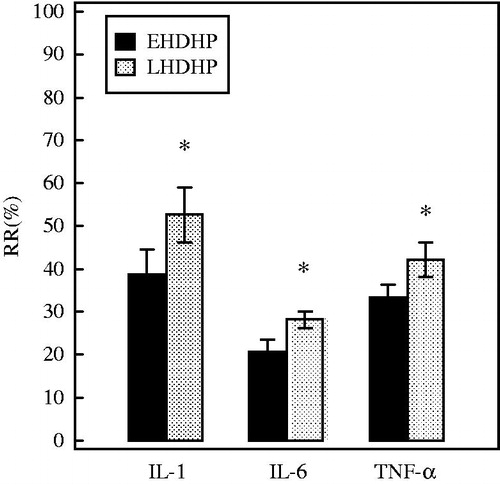 Figure 3. The comparison of the RR for cytokines between two HDHP modes. The concentrations of cytokines were corrected for hemoconcentration because of ultrafiltration, see “Materials and methods” section. Data are depicted as % (means ± SD). *p < 0.05 versus EHDHP. IL-1, interleukin-1; IL-6, interleukin-6; TNF-α, tumor necrosis factor.