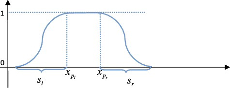 Figure 10. The schematic diagram for the smoothing function of femoral shaft region.