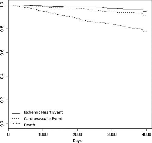 Figure 1 Kaplan–Meier survival analysis of death, cardiovascular event. and ischemic heart event.