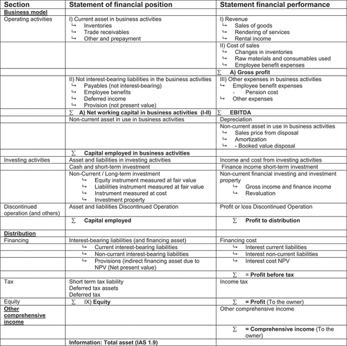 Figure 5. Proposed alternative financial statements with indicated linkage between the statements.