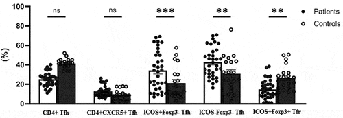 Figure 3. Comparison of the frequencies of follicular helper (Tfh) and follicular regulatory T (Tfr) cells between COVID-19 patients and controls (p-value*** <.0001, ** <.01, ns=not significant). Percentages of ICOS+ and ICOS- cells were calculated from CD4+CXCR5+ Tfh cells.