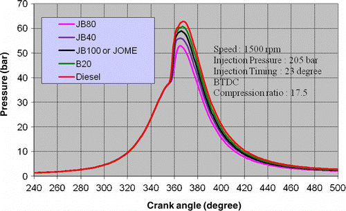 Figure 14 In-cylinder pressure versus crank angle for different injection timings for 100% load.