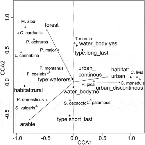 Figure 4. Canonical correspondence analysis ordination diagram of the bird species in relation to environmental variables. The codes for species names are shown in Table S1.